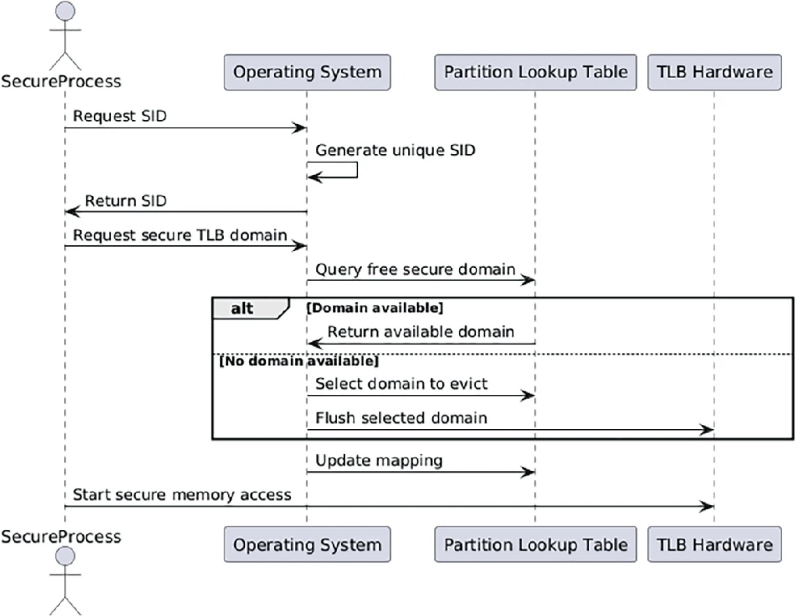 TLB Secure Domain Allocation Sequence