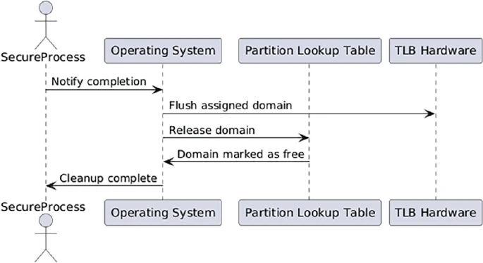 TLB Secure Domain De-allocation Sequence